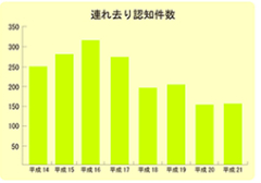 連れ去り認知件数の棒グラフ