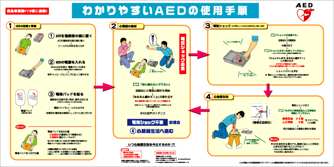 AEDの使用手順パネル